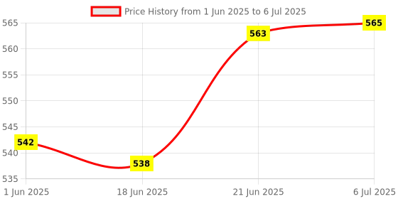 flipkart.com blackt electrotech DIY Smoke Detection Sensor System Fire Alarm Box blackt electrotech Price History Graph from 1 Jun 2025 to 6 Jul 2025
