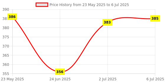 flipkart.com webby DIY Soap Making Kit with Fragrance Science Activity Toy Kit for Kids Age 8+ webby Price History Graph from 23 May 2025 to 6 Jul 2025