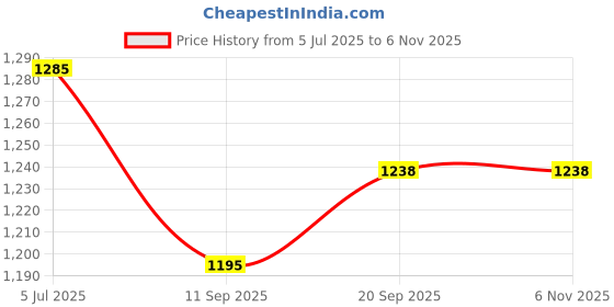 flipkart.com ansoz DIY Solar Mobile Charging House Model Kit, Science Project ansoz Price History Graph from 5 Jul 2025 to 5 Nov 2025