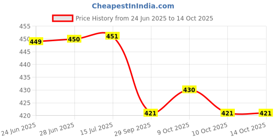 flipkart.com little berry DIY Solar System Project Kit for Kids School Projects - Educational Solar Model little berry Price History Graph from 24 Jun 2025 to 14 Oct 2025