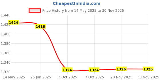 flipkart.com toujoo DIY Space Track Car Toy Kids Racing Playset with Rotating Lift, Lights & Music toujoo Price History Graph from 14 May 2025 to 29 Nov 2025