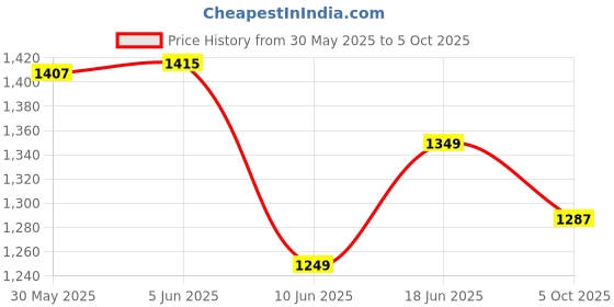 flipkart.com funvention DIY Spinning top Kits (Solar System) for Little Scientist Pack of 12 for Kids funvention Price History Graph from 30 May 2025 to 5 Oct 2025