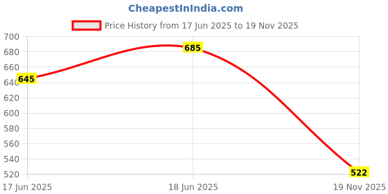 flipkart.com mechanix DIY Stem and Steam Education Metal Construction Set (Motors & Gears) for Boys & Girls (Robotix - 0) mechanix Price History Graph from 17 Jun 2025 to 19 Nov 2025
