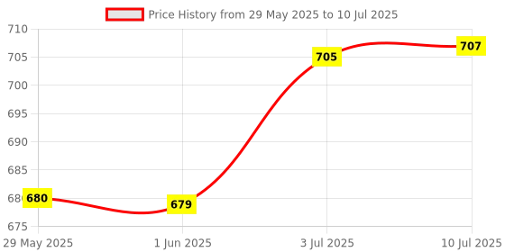 flipkart.com arniyavala DIY STEM Toy, 90 Pieces In The Game, Can Make 6 Different Models arniyavala Price History Graph from 29 May 2025 to 10 Jul 2025