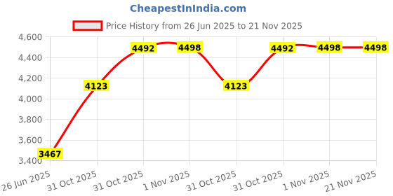 flipkart.com godiscover DIY Talking Globe: Continents & Oceans godiscover Price History Graph from 26 Jun 2025 to 21 Nov 2025