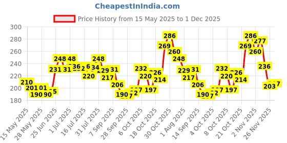 flipkart.com sneki DIY Toy Slime Making Kit Set for Boys Girls Kids Glitter Slime Activator Glue sneki Price History Graph from 15 May 2025 to 1 Dec 2025