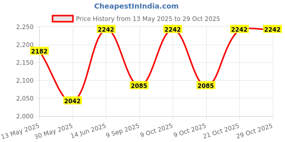 flipkart.com venimall DIY train city track for kids | DIY Assemble Train set venimall Price History Graph from 13 May 2025 to 29 Oct 2025