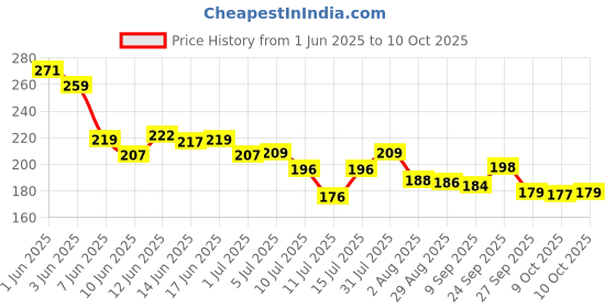 flipkart.com dykidrah DIY Tulip Cube Mirror Lamp, 30 Flowers LED Decorative Lamp, 2 in 1 Mirror Night Lamp dykidrah Price History Graph from 1 Jun 2025 to 10 Oct 2025