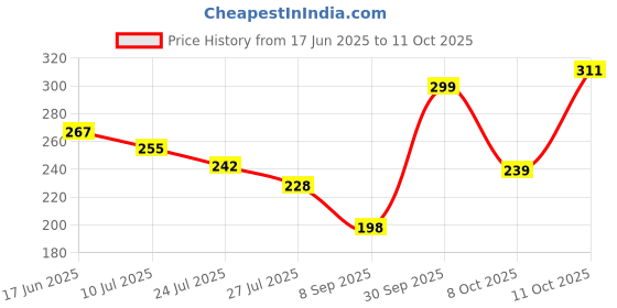flipkart.com dykidrah DIY Tulip Cube Mirror Lamp, 30 Flowers Night Lamp dykidrah Price History Graph from 17 Jun 2025 to 8 Oct 2025
