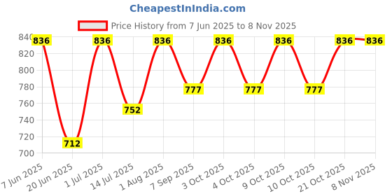 flipkart.com digitox kits DIY Underwater Educational Cutting and Crafting Kit digitox kits Price History Graph from 7 Jun 2025 to 7 Nov 2025