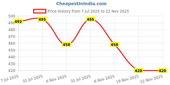 flipkart.com golkipar DIY Walk Maker Concrete Molds Plastic Paving Moulds Path Maker Mold Yard Cart Garden Cart golkipar Price History Graph from 7 Jul 2025 to 22 Nov 2025