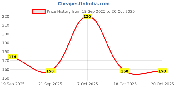 flipkart.com asm creation DIY Wooden Air Ventilation Bird House for Sparrow Nest for Birds Bird House asm creation Price History Graph from 19 Sep 2025 to 20 Oct 2025