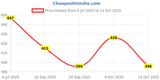 flipkart.com tatv qalaa DIY Wooden Ball Seesaw Science Toy Experiment Educational Project for Kid tatv qalaa Price History Graph from 6 Jul 2025 to 11 Oct 2025
