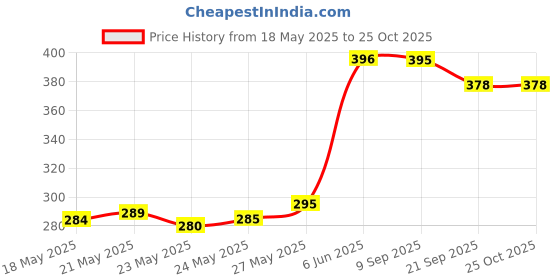 flipkart.com raystar DIY Wooden Doll House Models, Miniature Cottage Set (Set of 3 House) raystar Price History Graph from 18 May 2025 to 25 Oct 2025
