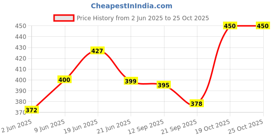 flipkart.com raystar DIY Wooden House Model Kit, 3-Storey Building, Laser-Cut Assembly raystar Price History Graph from 2 Jun 2025 to 25 Oct 2025