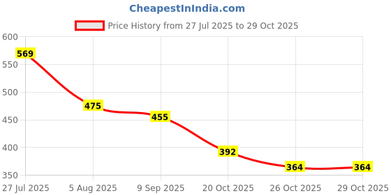 flipkart.com raystar DIY Wooden North Pole Christmas Village Model Kit, Train with Tunnel, Houses raystar Price History Graph from 27 Jul 2025 to 29 Oct 2025