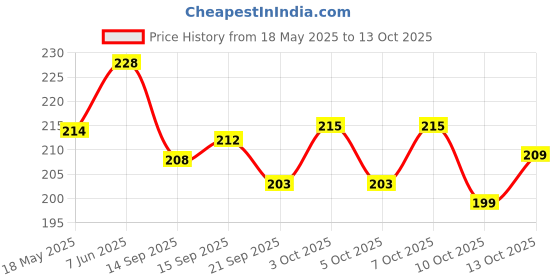 flipkart.com vishal india mart Diya Brass (Pack of 2) Table Diya Set vishal india mart Price History Graph from 18 May 2025 to 13 Oct 2025