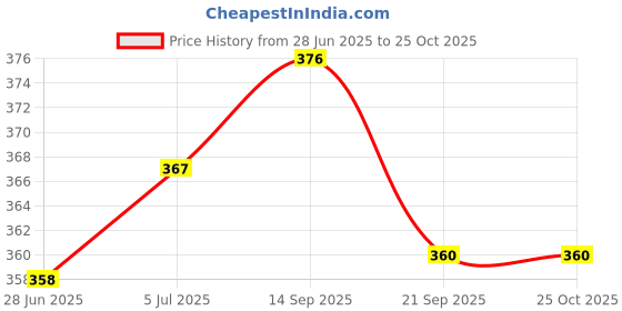 flipkart.com hetizem Diya Glass Cover Only Without Diya Large with Holes and Hook Stainless Steel (Pack of 2) Hanging Diya hetizem Price History Graph from 28 Jun 2025 to 24 Oct 2025