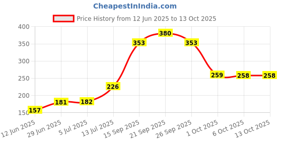flipkart.com hurrio Diya Led Light 5M Electric Deepak LED Fairy String Series Lights Home Diwali Decoration Lightning - (Brown) Rope Light/Strip Light/Rise Light/Lighting for Deepawali Candle hurrio Price History Graph from 12 Jun 2025 to 12 Oct 2025