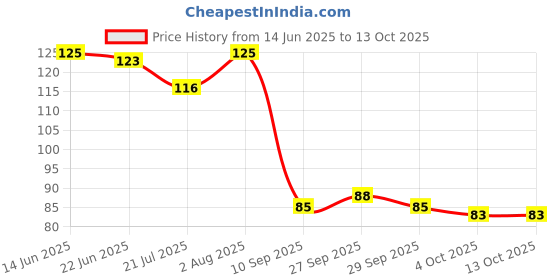 flipkart.com deco dream Diya Shape Flower Decorative Urli Bowl for Home Handcrafted Bowl Iron Table Diya Set deco dream Price History Graph from 14 Jun 2025 to 12 Oct 2025