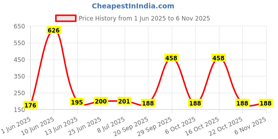 flipkart.com jaipurcrafts Diya Shape Flower Decorative Urli Bowl for Home Handcrafted Bowl Iron Tealight Holder jaipurcrafts Price History Graph from 1 Jun 2025 to 2 Nov 2025