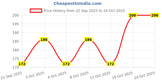 flipkart.com instore Diya Shape Flower Decorative Urli For Diwali Festive Decoration Iron Table Diya instore Price History Graph from 22 Sep 2025 to 23 Oct 2025
