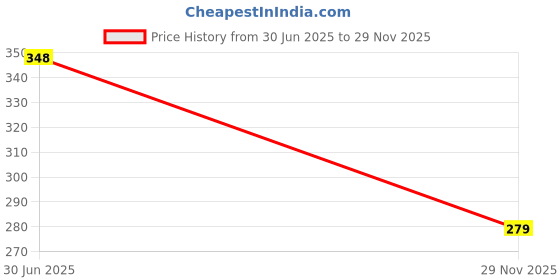 flipkart.com diyadecor 200 LEDs 3 m Yellow Flickering, Steady String Rice Lights diyadecor Price History Graph from 30 Jun 2025 to 29 Nov 2025
