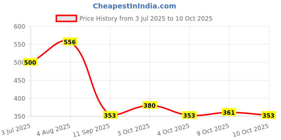 flipkart.com diyal enterprise A4 Clip Pad Folder Paper Storage Box1 diyal enterprise Price History Graph from 3 Jul 2025 to 9 Oct 2025