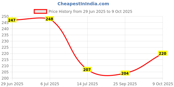 flipkart.com diyal enterprise Cooking, Serving Meals, Storing Leftovers, Packing Lunches Tray diyal enterprise Price History Graph from 29 Jun 2025 to 9 Oct 2025