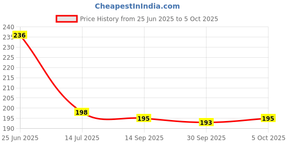 flipkart.com diyal enterprise Food Storage Container with Lid | Airtight, Leakproof, Stackable Tray diyal enterprise Price History Graph from 25 Jun 2025 to 5 Oct 2025