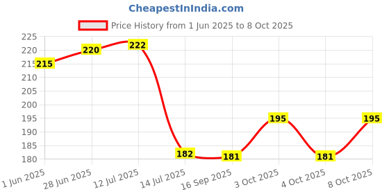 flipkart.com diyal enterprise Lid Rectangle Thickened Food Containers Baking Pan Cake Brownie Tray Tray diyal enterprise Price History Graph from 1 Jun 2025 to 8 Oct 2025