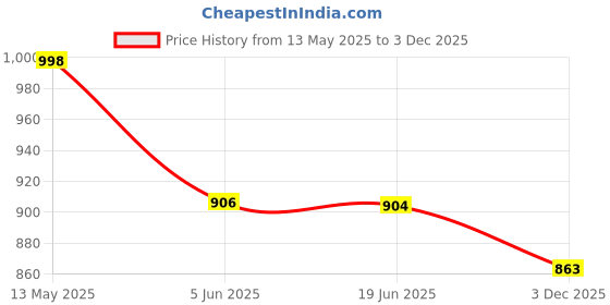 flipkart.com diyal enterprise Mini Food Processor Unique Chopper | Electric Mini Blender Electric Vegetable & Fruit Grater & Slicer diyal enterprise Price History Graph from 13 May 2025 to 3 Dec 2025