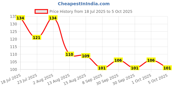 flipkart.com diyal enterprise Multi-Function Tester Pen for Electric Power Testing And Voltage Check Digital Voltage Tester diyal enterprise Price History Graph from 18 Jul 2025 to 5 Oct 2025