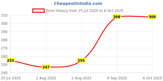 flipkart.com diyal enterprise Silicon & Wood Teether for , BPA Free, Beige Teether diyal enterprise Price History Graph from 25 Jul 2025 to 6 Oct 2025