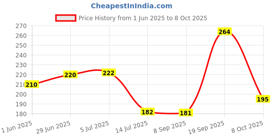 flipkart.com diyal enterprise Stainless Steel Food Storage Container with Lids Tray diyal enterprise Price History Graph from 1 Jun 2025 to 8 Oct 2025