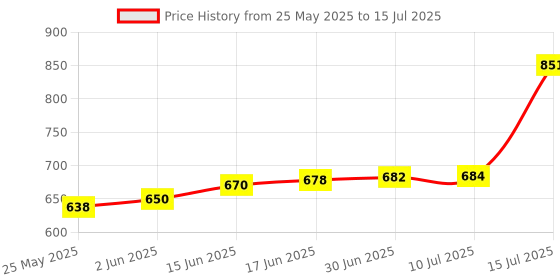 flipkart.com Diyan Retail HYP2003 HyperPKI Class 3 DSC Token | For Signature and Encryption | Data Card Price History Graph from 25 May 2025 to 15 Jul 2025
