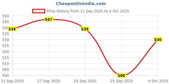 flipkart.com diyan SH FTune (facetune) Skin Brightening With Vitamin C diyan Price History Graph from 11 Sep 2025 to 4 Oct 2025