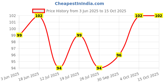 flipkart.com diyank Artificial green trees plant for dinning table, bedroom etc. Bonsai Wild Artificial Plantwith Pot diyank Price History Graph from 3 Jun 2025 to 15 Oct 2025
