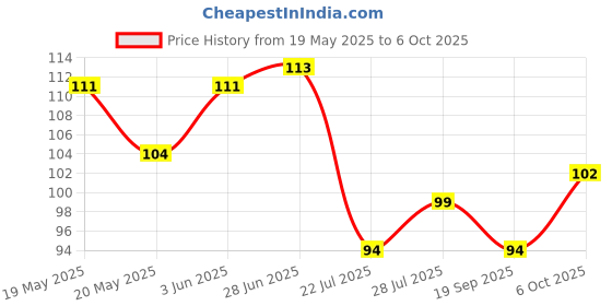 flipkart.com diyank Artificial green trees plant for dinning table, bedroom etc. Bonsai Wild Artificial Plantwith Pot diyank Price History Graph from 19 May 2025 to 6 Oct 2025