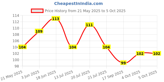 flipkart.com diyank Artificial green trees plant for dinning table, bedroom etc. Bonsai Wild Artificial Plantwith Pot diyank Price History Graph from 21 May 2025 to 4 Oct 2025