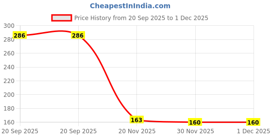 flipkart.com diyansh 2pc Silicone Bottle Cleaning Brush With Long Handle diyansh Price History Graph from 20 Sep 2025 to 1 Dec 2025