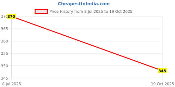 flipkart.com diyansh creations Women Fit and Flare Green Midi/Calf Length Dress diyansh creations Price History Graph from 8 Jul 2025 to 19 Oct 2025