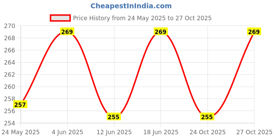 flipkart.com diyansh exim 6 days Cloud Shaped Medicine Box 1pc Pill Box diyansh exim Price History Graph from 24 May 2025 to 27 Oct 2025