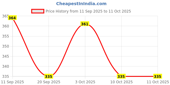 flipkart.com diyansh exim Soft Micro Nano 10000 Bristles Manual Toothbrush For Better Cleaning and Gums Extra Soft Toothbrush diyansh exim Price History Graph from 11 Sep 2025 to 10 Oct 2025