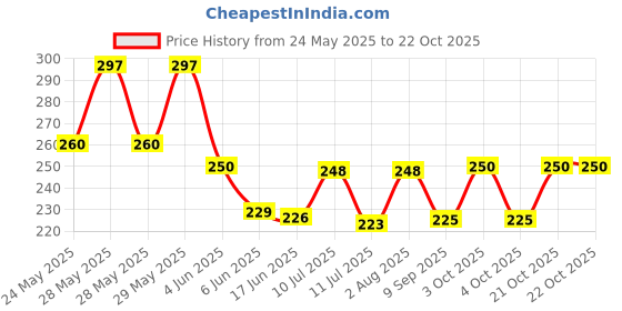 flipkart.com diyasales Women Pink Cosmetic Bag diyasales Price History Graph from 24 May 2025 to 22 Oct 2025