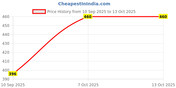 flipkart.com diyasaless Rabbit Silicone Night Light Color Changing Cute Lamp with Touch Sensor Control Night Lamp diyasaless Price History Graph from 10 Sep 2025 to 13 Oct 2025
