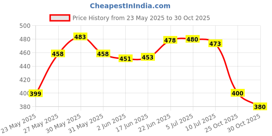 flipkart.com diyasaless Silicone Puppy Led Night Light,Squishy Lamp Color Changing Bedside Lamp Night Lamp diyasaless Price History Graph from 23 May 2025 to 30 Oct 2025