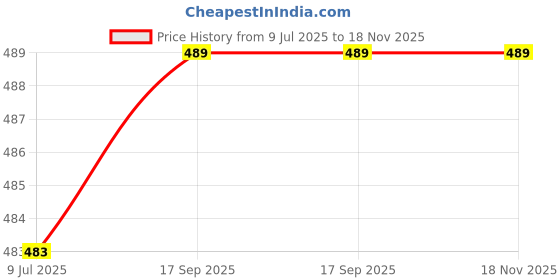flipkart.com diyaz Women Fit and Flare Purple Maxi/Full Length Dress diyaz Price History Graph from 9 Jul 2025 to 18 Nov 2025