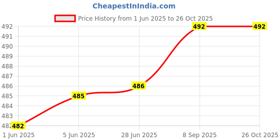 flipkart.com diyaz Women Maxi Purple Full Length Dress diyaz Price History Graph from 1 Jun 2025 to 26 Oct 2025