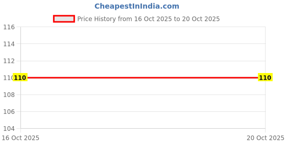 flipkart.com diycart 18650 Button Top Double Battery holder with Wire Leads for lithium battery(2X 18650 In Series) Electronic Components Electronic Hobby Kit diycart Price History Graph from 16 Oct 2025 to 20 Oct 2025